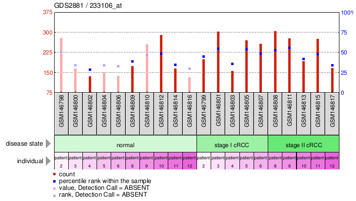 Gene Expression Profile