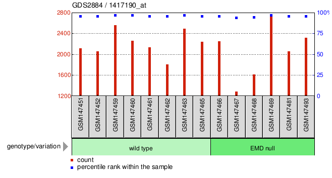 Gene Expression Profile