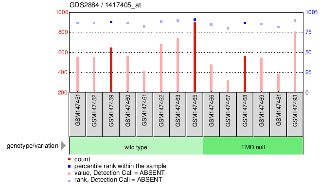 Gene Expression Profile