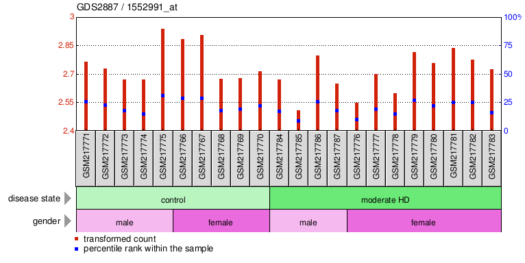 Gene Expression Profile