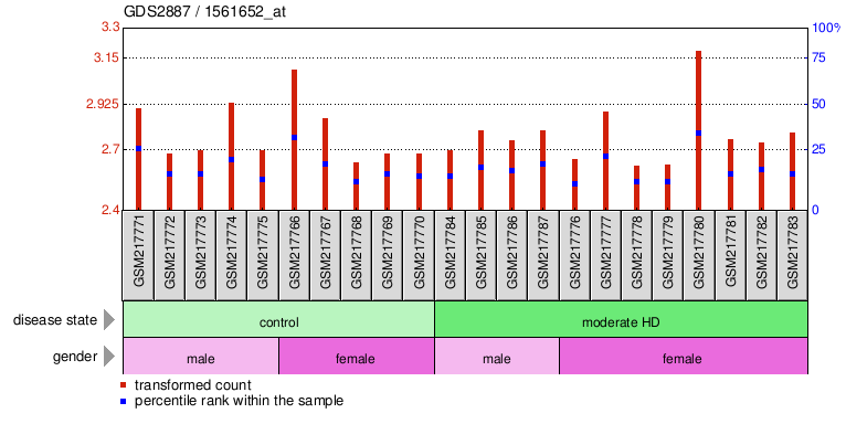 Gene Expression Profile