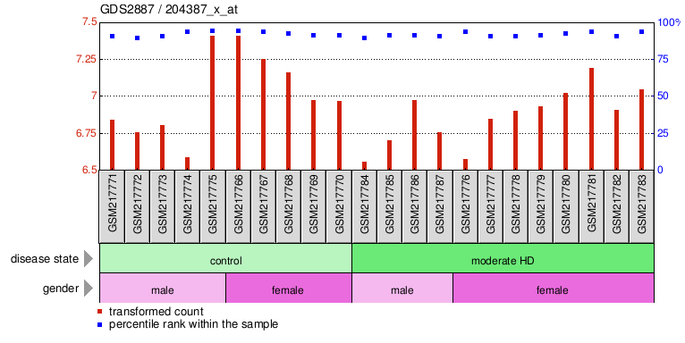 Gene Expression Profile