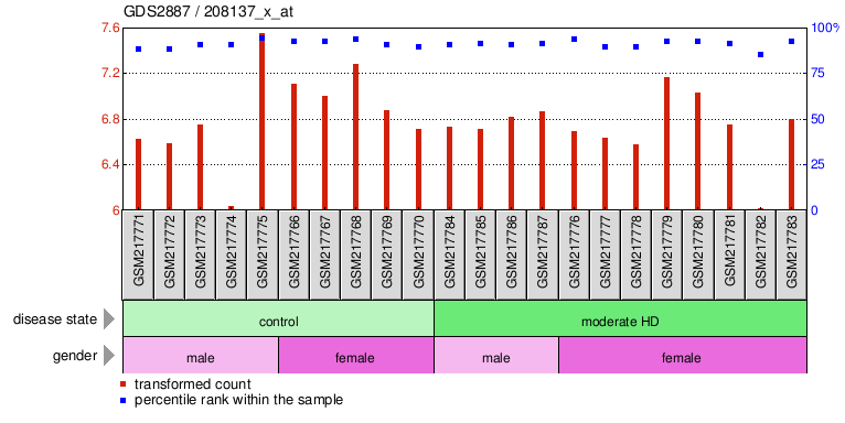 Gene Expression Profile