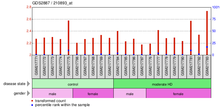 Gene Expression Profile