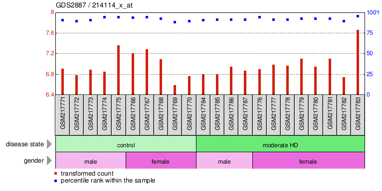 Gene Expression Profile