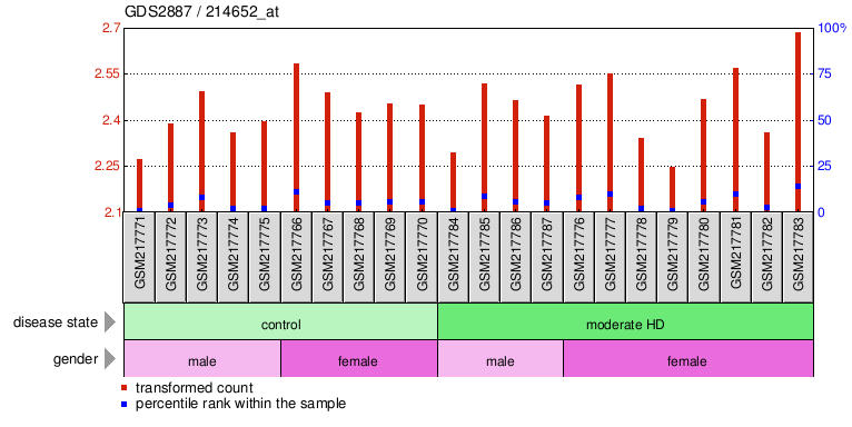 Gene Expression Profile