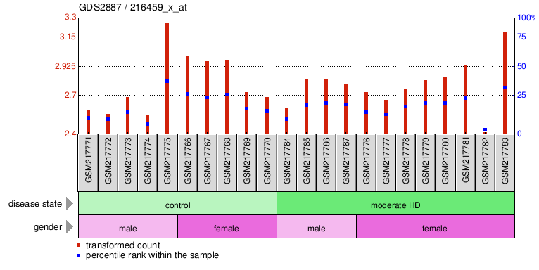 Gene Expression Profile