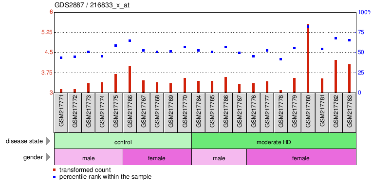 Gene Expression Profile