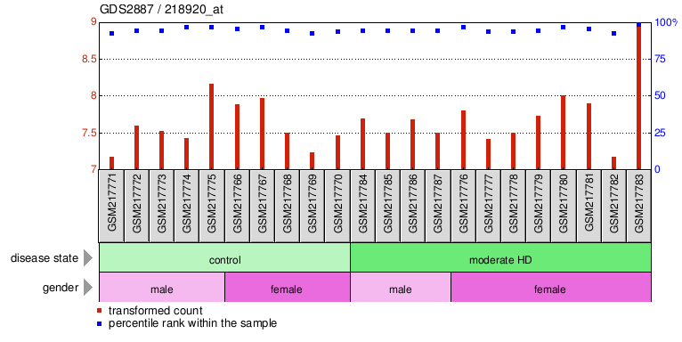 Gene Expression Profile