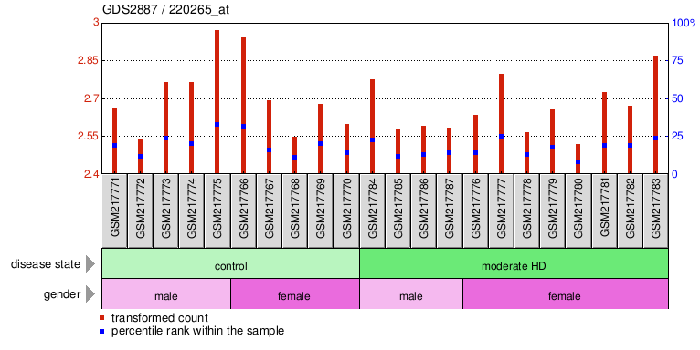 Gene Expression Profile