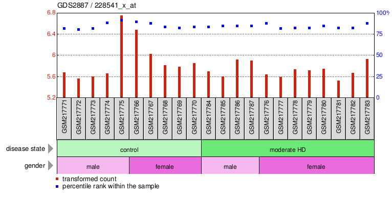 Gene Expression Profile