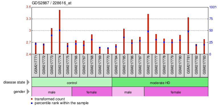 Gene Expression Profile