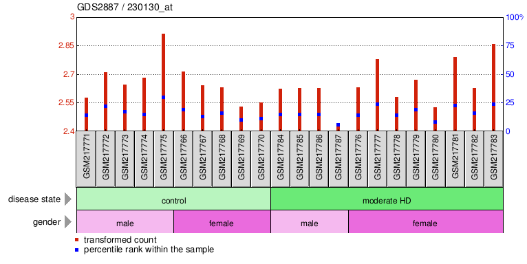 Gene Expression Profile