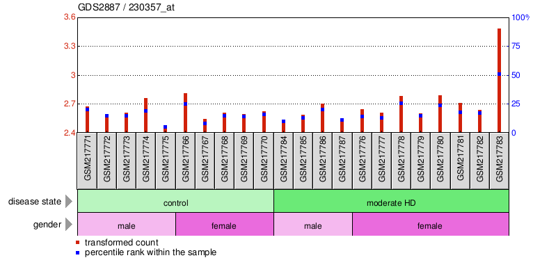 Gene Expression Profile