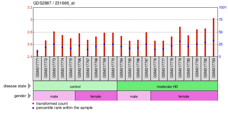 Gene Expression Profile