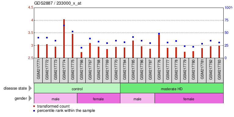 Gene Expression Profile