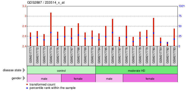 Gene Expression Profile