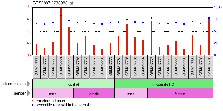 Gene Expression Profile