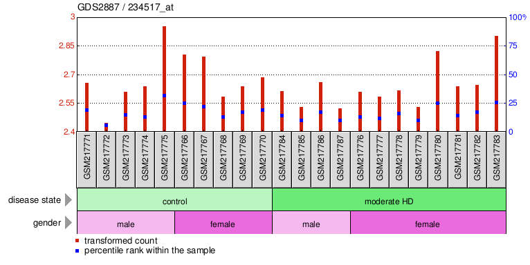 Gene Expression Profile