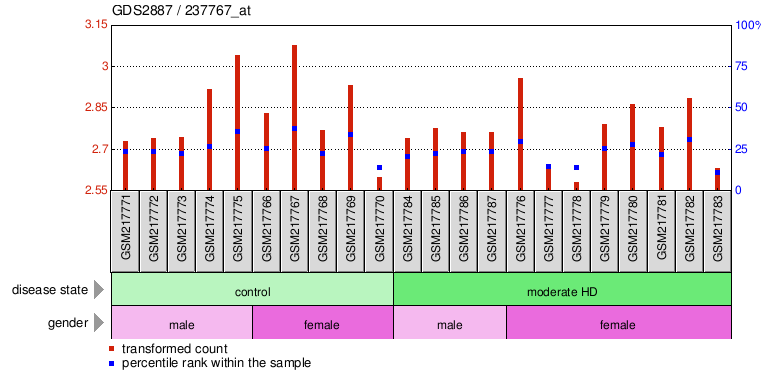 Gene Expression Profile