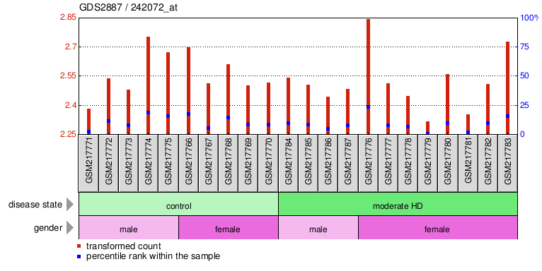 Gene Expression Profile