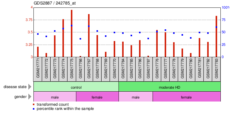 Gene Expression Profile