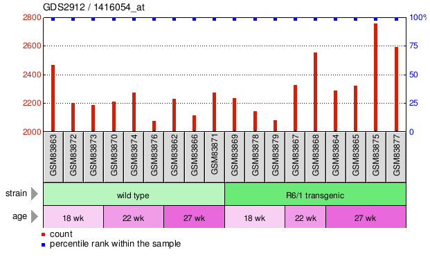 Gene Expression Profile