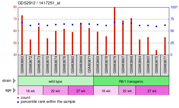 Gene Expression Profile