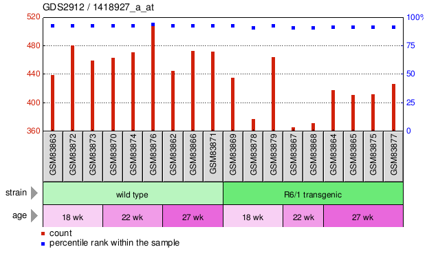 Gene Expression Profile