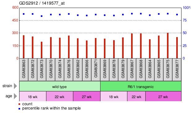 Gene Expression Profile