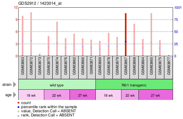 Gene Expression Profile