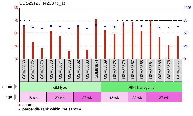 Gene Expression Profile