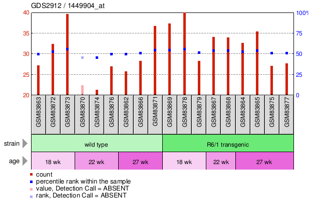 Gene Expression Profile