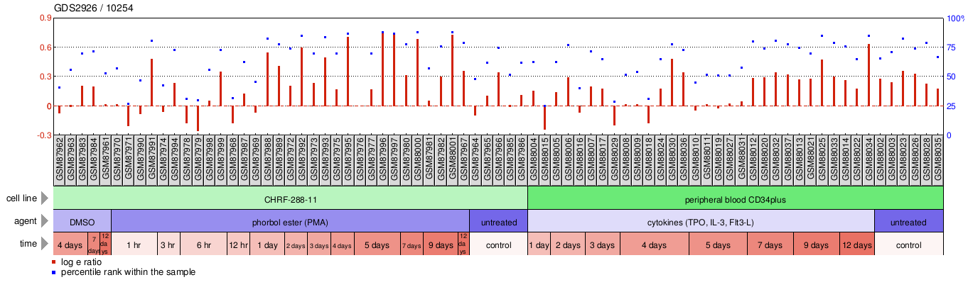 Gene Expression Profile