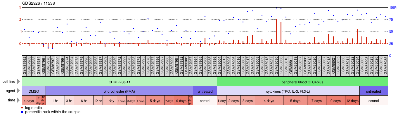 Gene Expression Profile