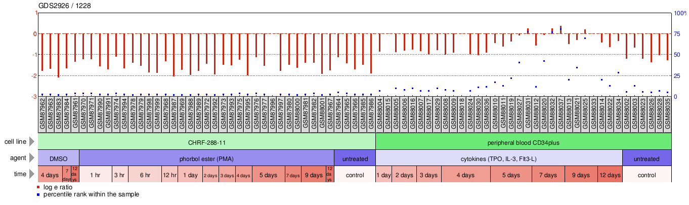 Gene Expression Profile