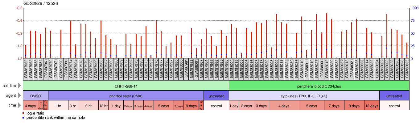 Gene Expression Profile