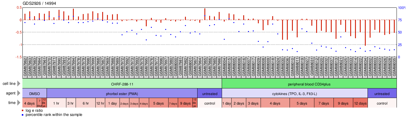 Gene Expression Profile