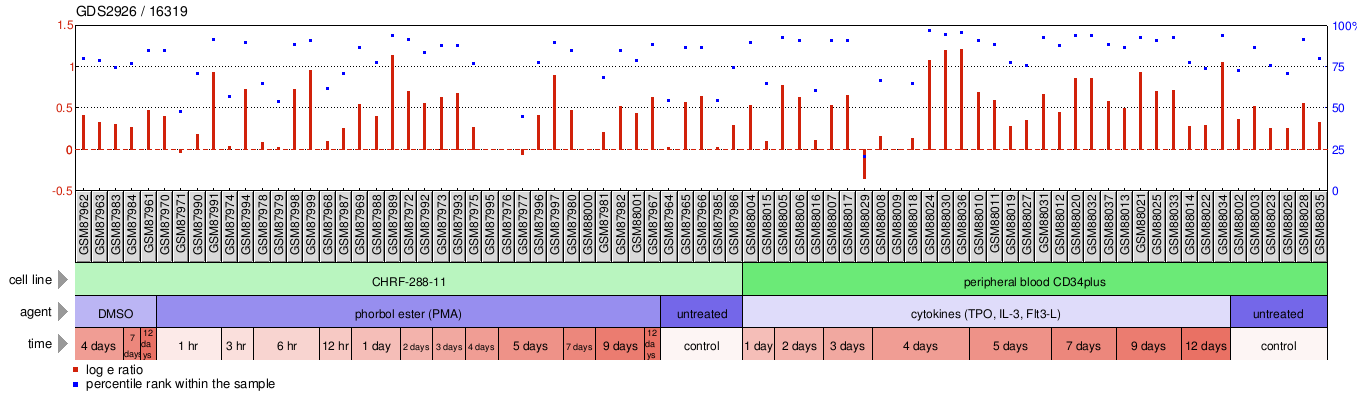 Gene Expression Profile