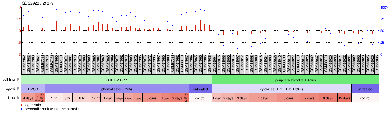 Gene Expression Profile