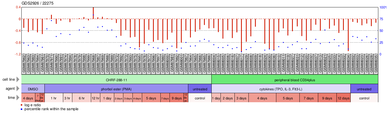 Gene Expression Profile