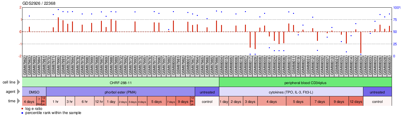 Gene Expression Profile