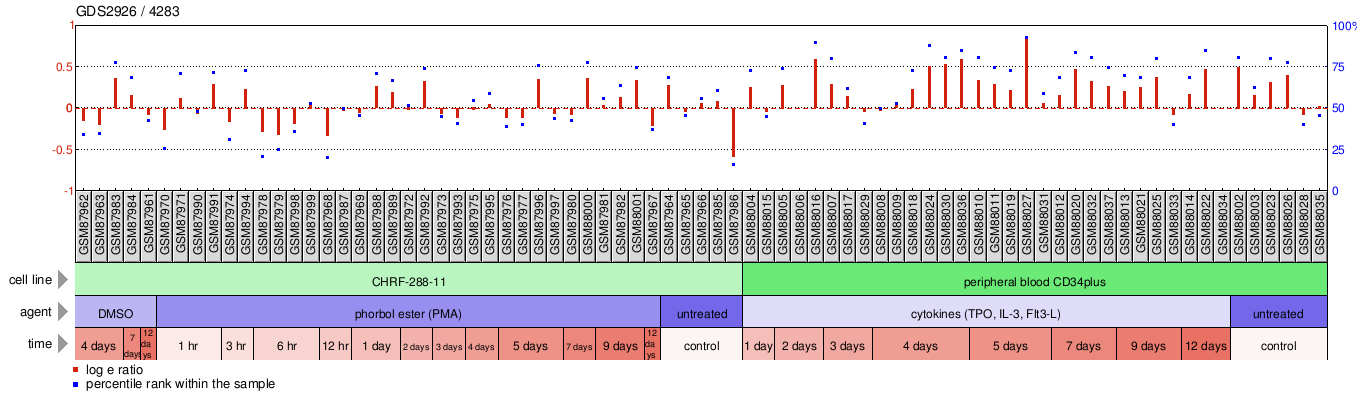 Gene Expression Profile