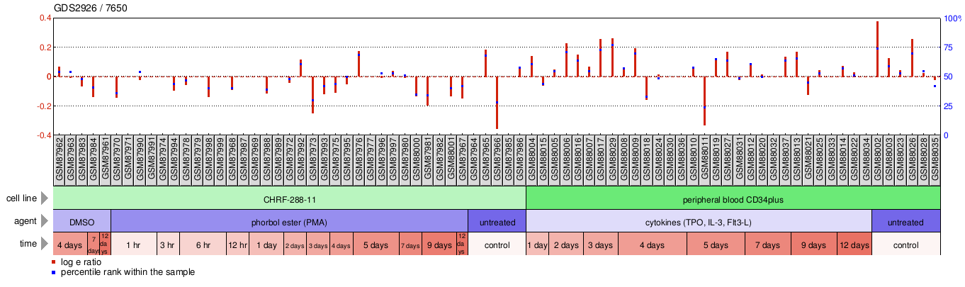 Gene Expression Profile