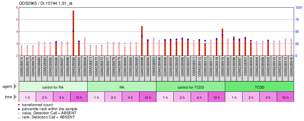 Gene Expression Profile