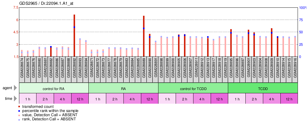 Gene Expression Profile