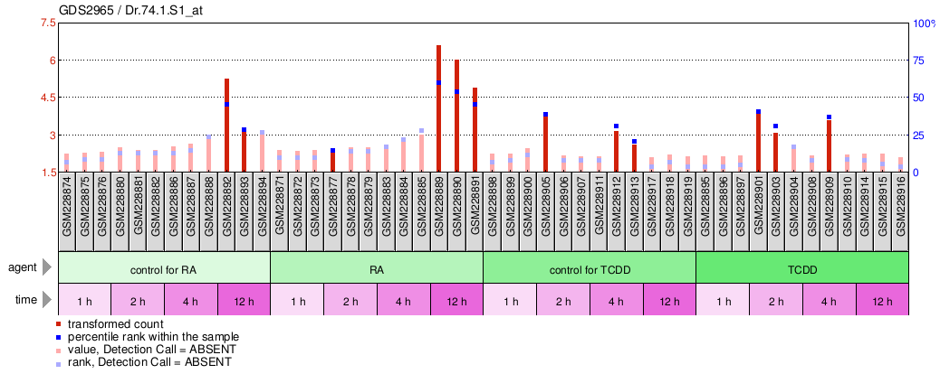 Gene Expression Profile