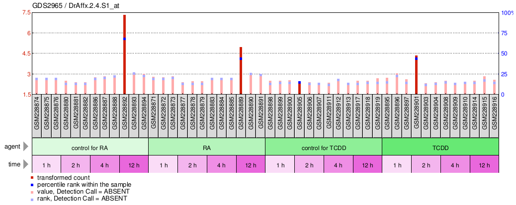 Gene Expression Profile