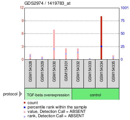 Gene Expression Profile