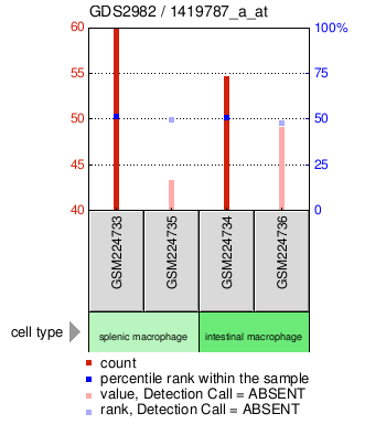 Gene Expression Profile